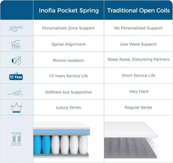 Inofia 4FT Small Double Mattress,10.3Inch COOLMAX Gel Memory Foam Pocket Spring